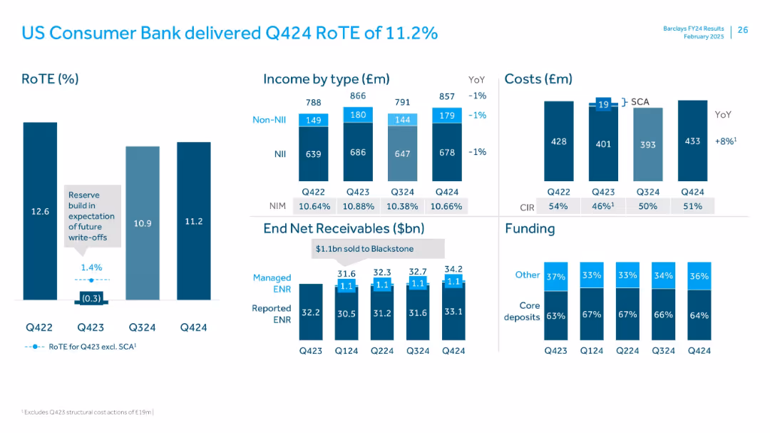 US Consumer Bank delivered Q424 RoTE of 11.2%