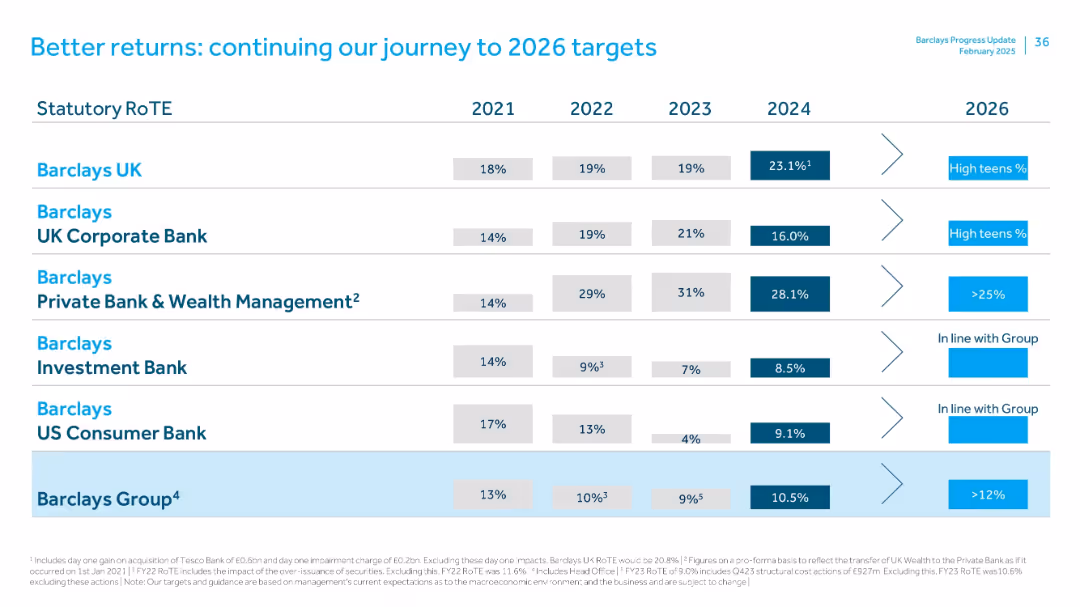 Better returns: continuing our journey to 2026 targets