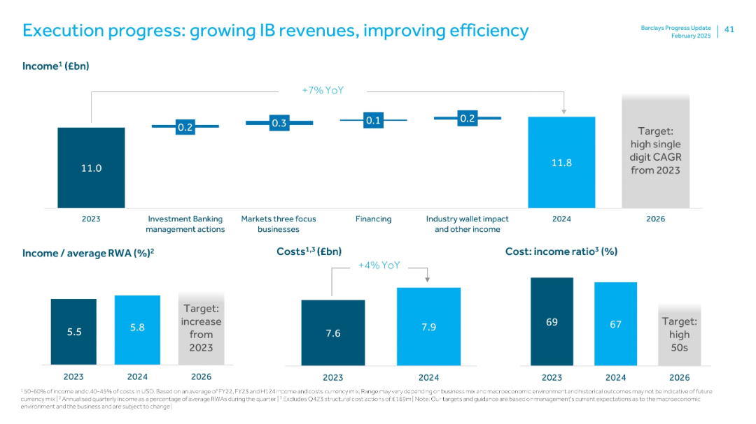 Execution progress: growing IB revenues, improving efficiency