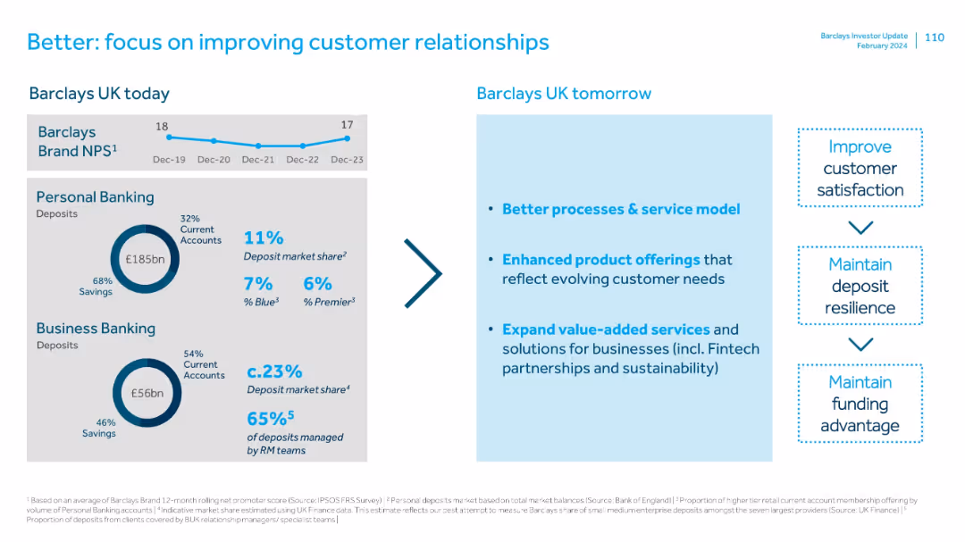 Barclays UK Investor Update: 20th February 2024