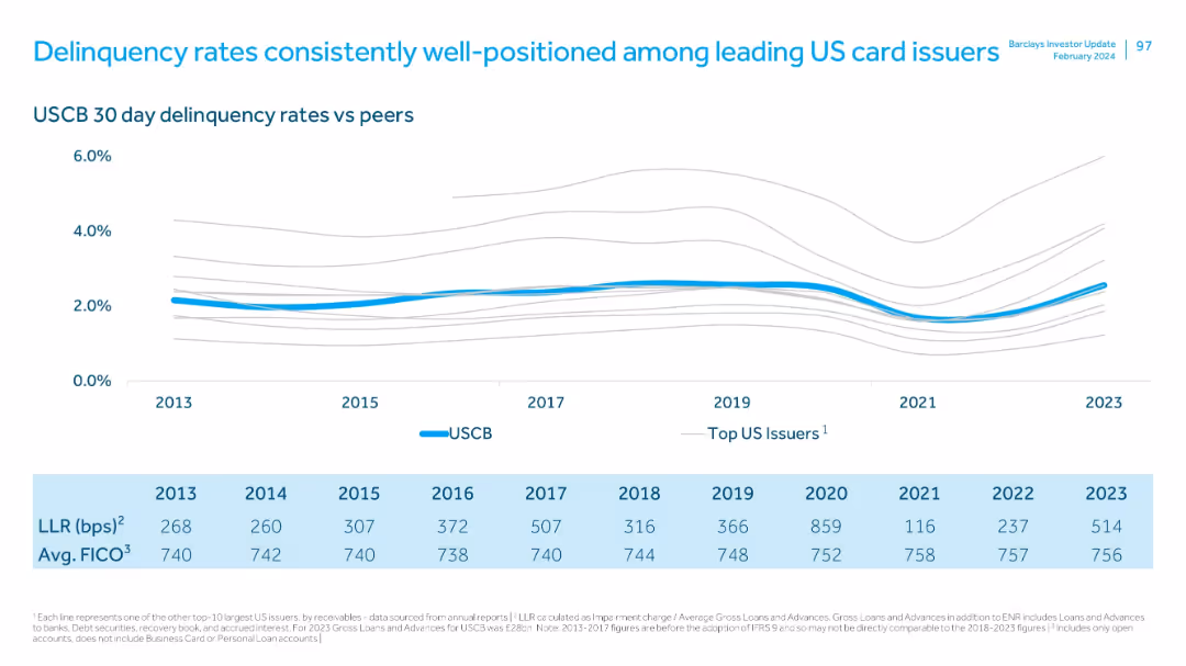 US Consumer Bank Investor Update: 20th February 2024