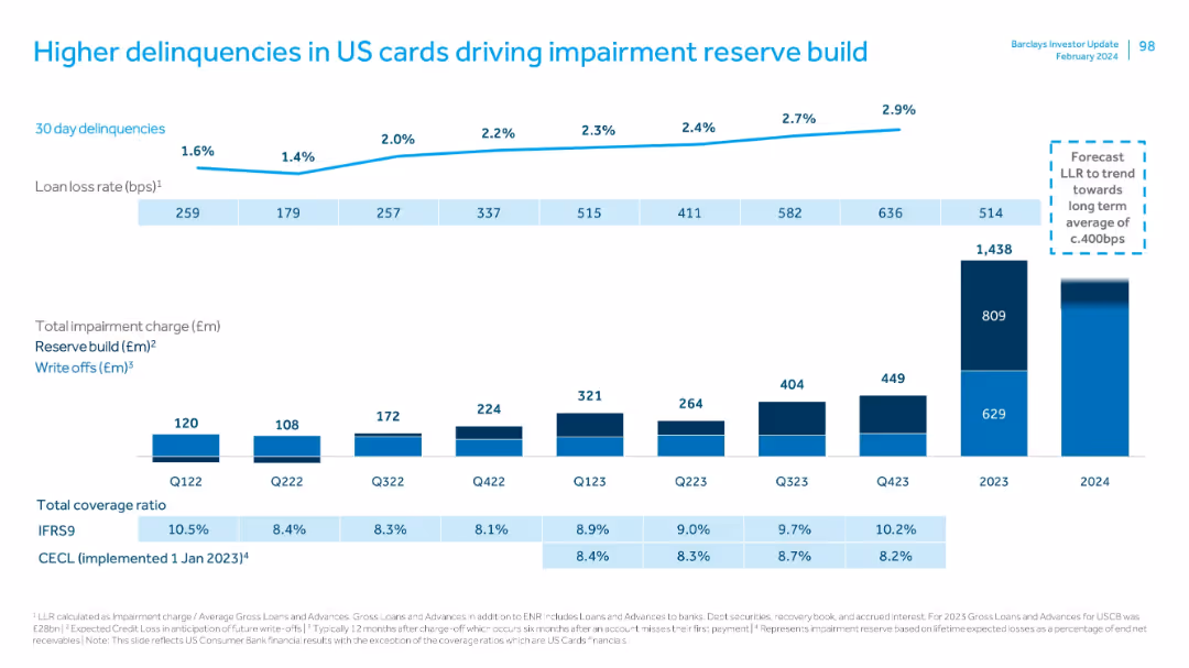 US Consumer Bank Investor Update: 20th February 2024
