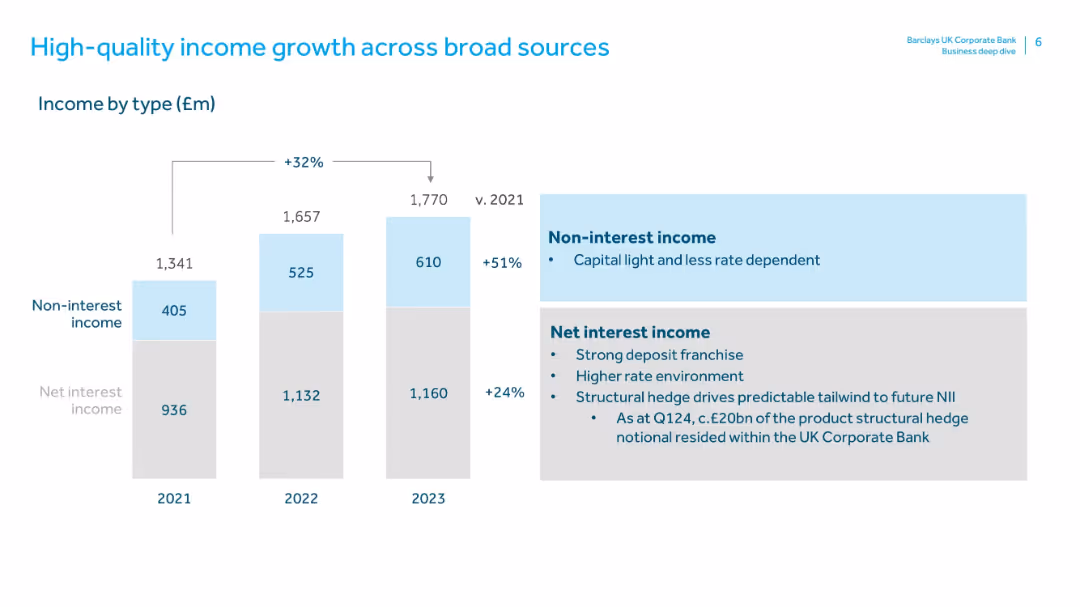 Barclays UK Corporate Bank Business deep dive: 18th June 2024