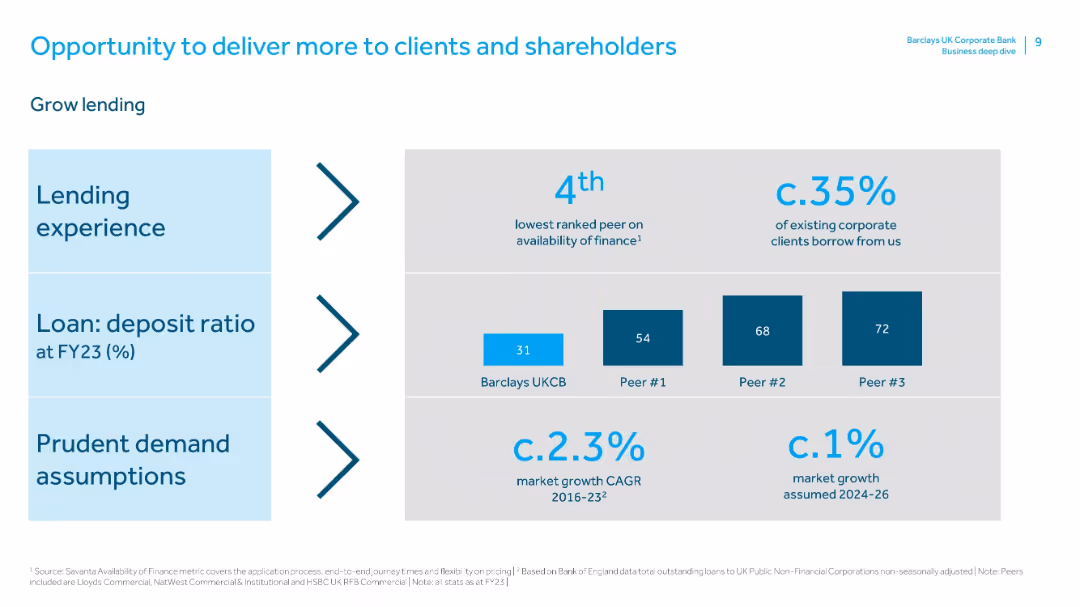Barclays UK Corporate Bank Business deep dive: 18th June 2024