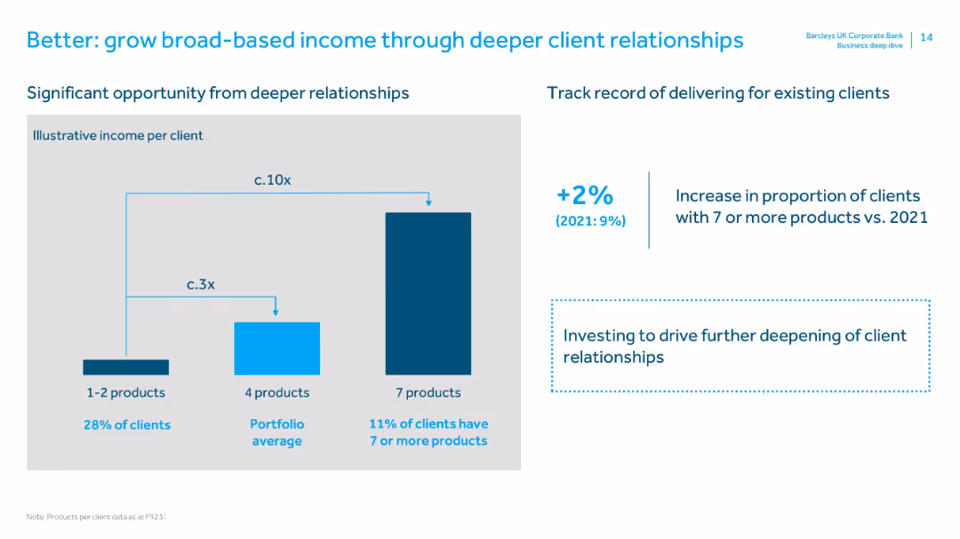 Barclays UK Corporate Bank Business deep dive: 18th June 2024