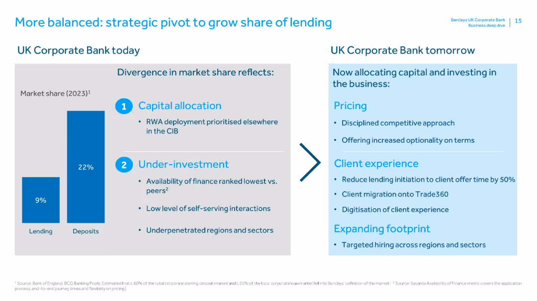 Barclays UK Corporate Bank Business deep dive: 18th June 2024
