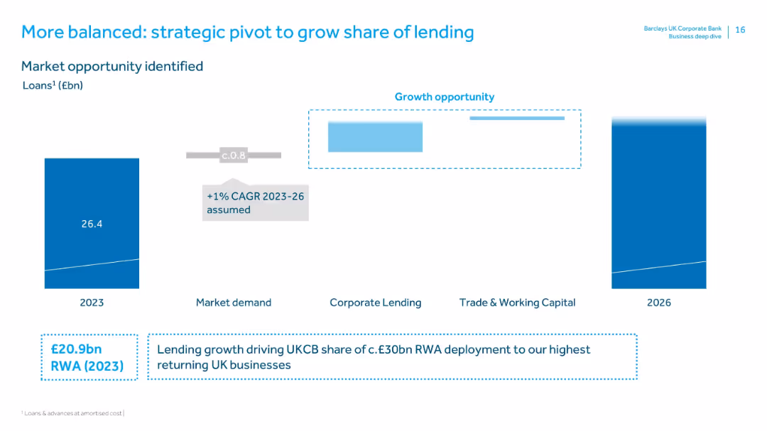 Barclays UK Corporate Bank Business deep dive: 18th June 2024