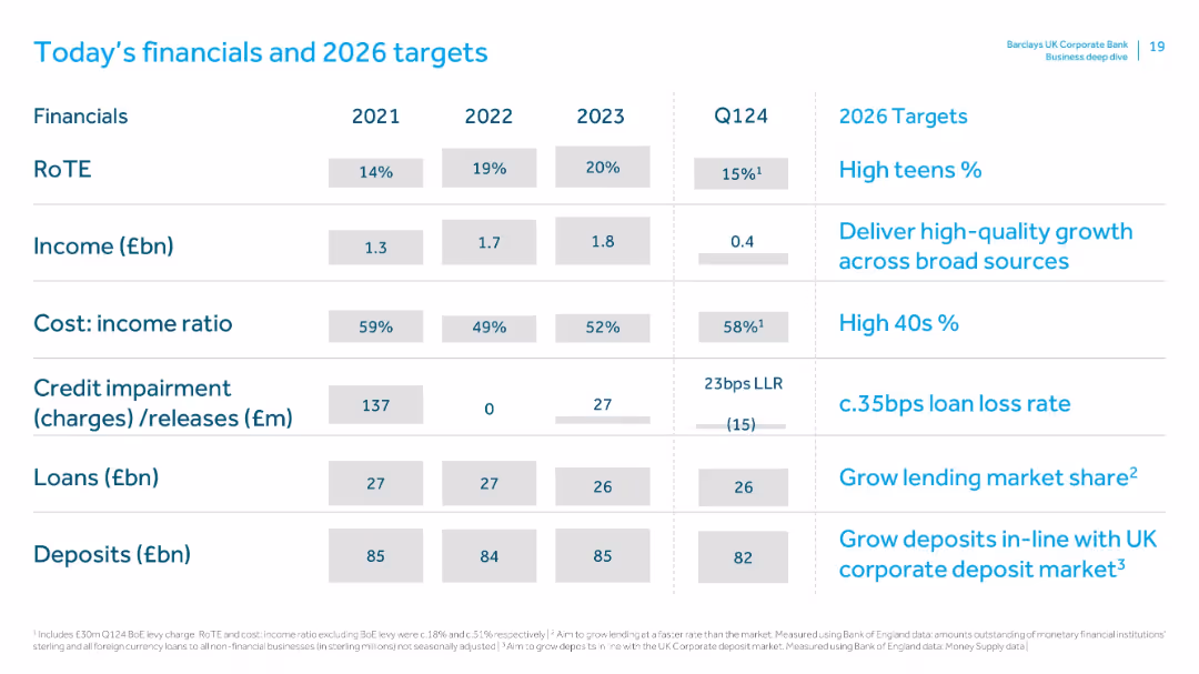 Barclays UK Corporate Bank Business deep dive: 18th June 2024