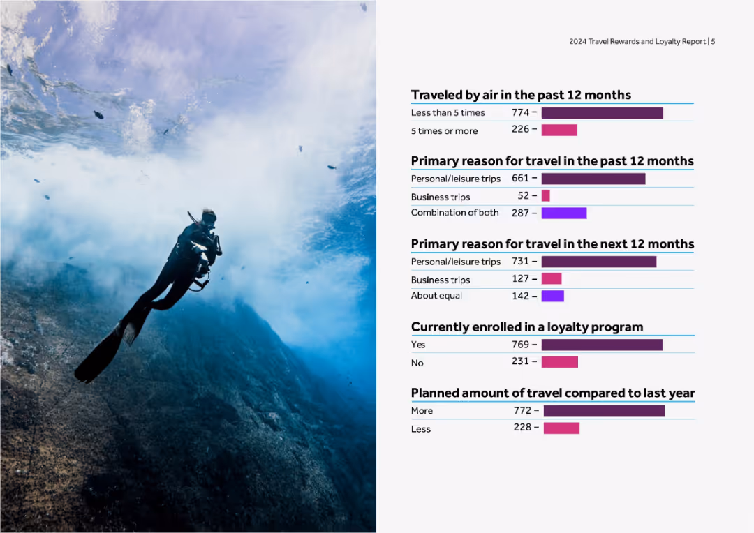 2024 Travel Rewards and Loyalty Report