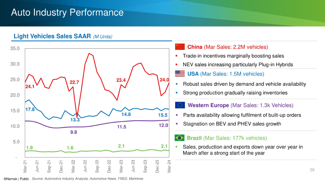 Auto Industry Performance