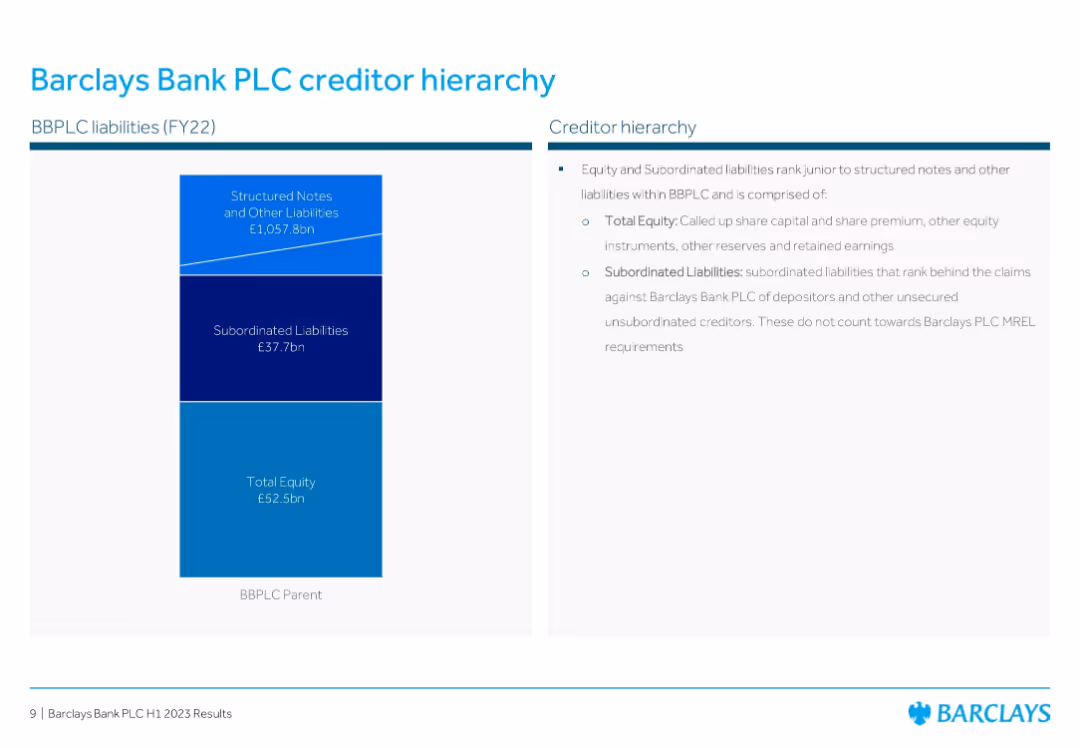 Barclays Bank PLC creditor hierarchy
