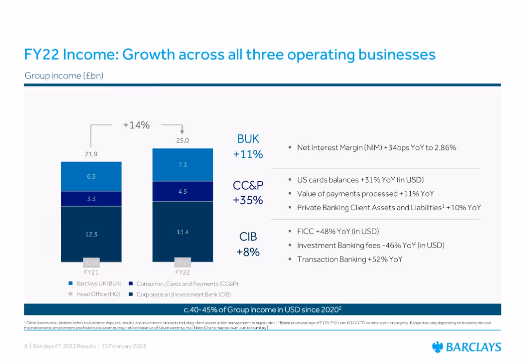 Barclays PLC FY 2022 Results