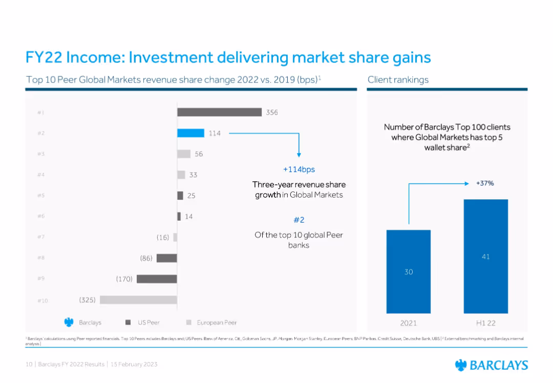 Barclays PLC FY 2022 Results