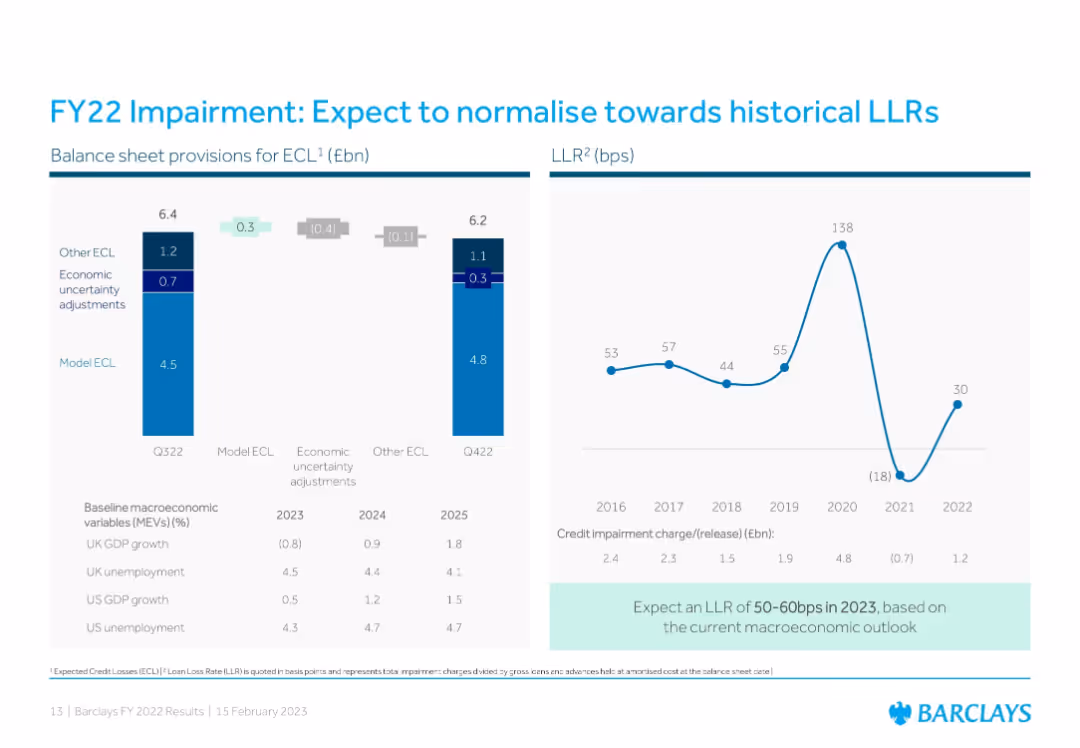 Barclays PLC FY 2022 Results