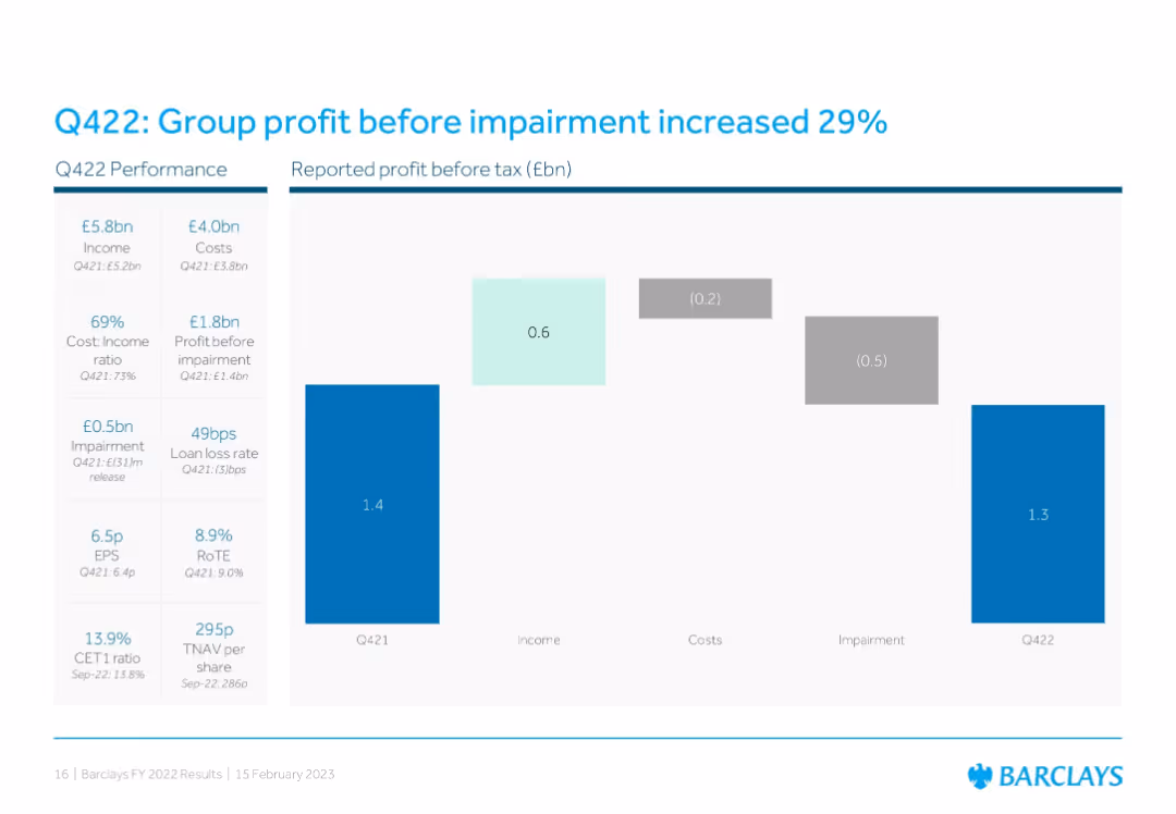 Barclays PLC FY 2022 Results