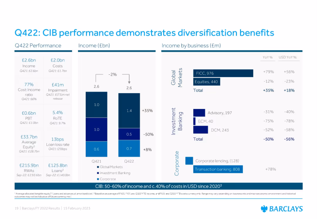 Barclays PLC FY 2022 Results