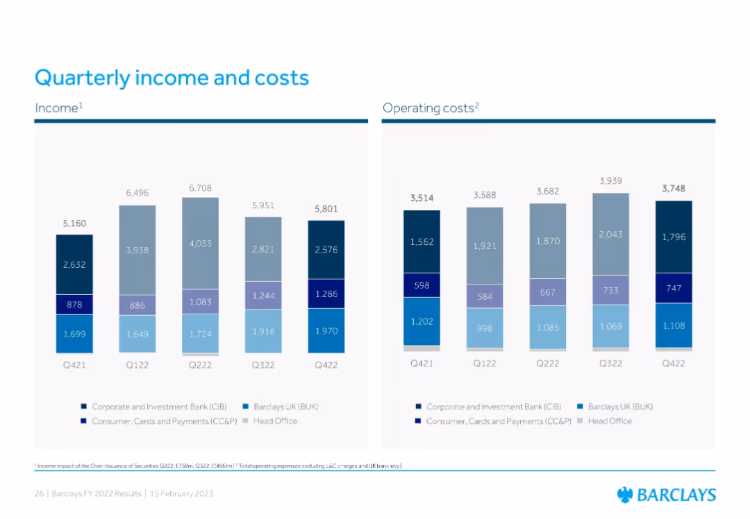 Barclays PLC FY 2022 Results