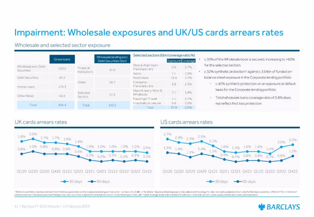 Barclays PLC FY 2022 Results
