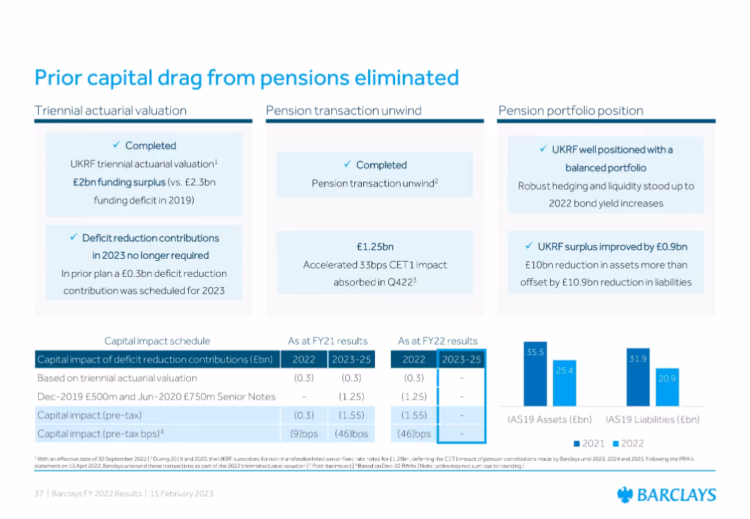 Prior capital drag from pensions eliminated