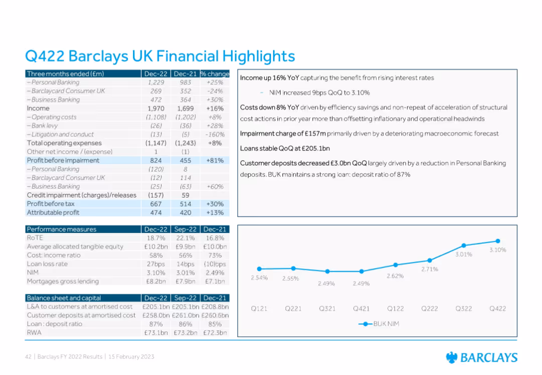 Barclays PLC FY 2022 Results