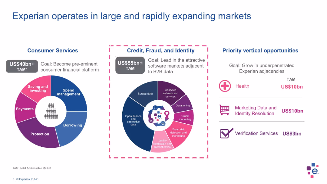 Experian operates in large and rapidly expanding markets