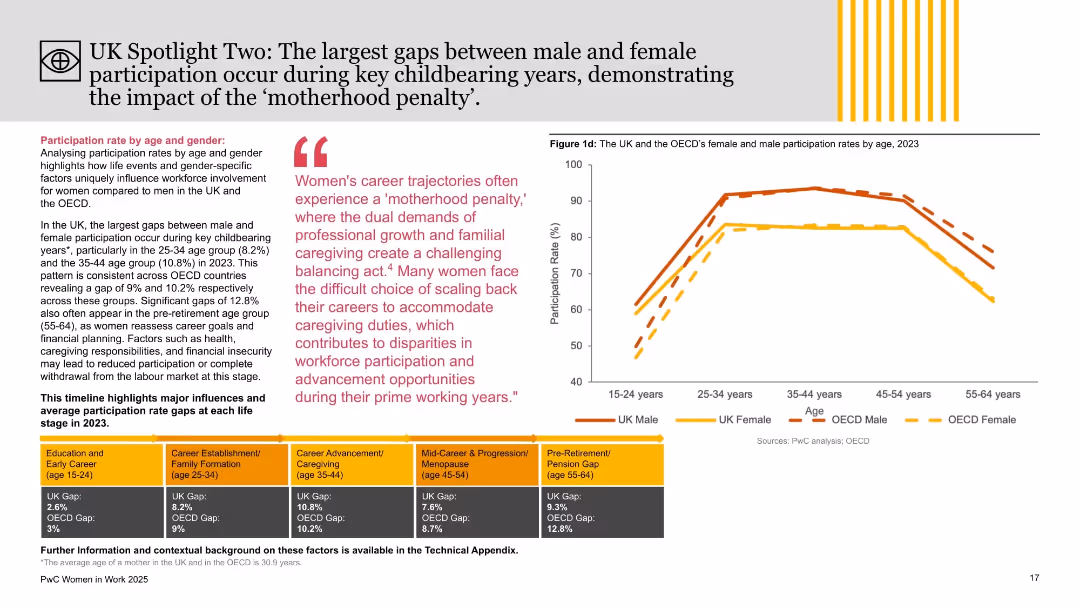 PwC Women in Work 2025