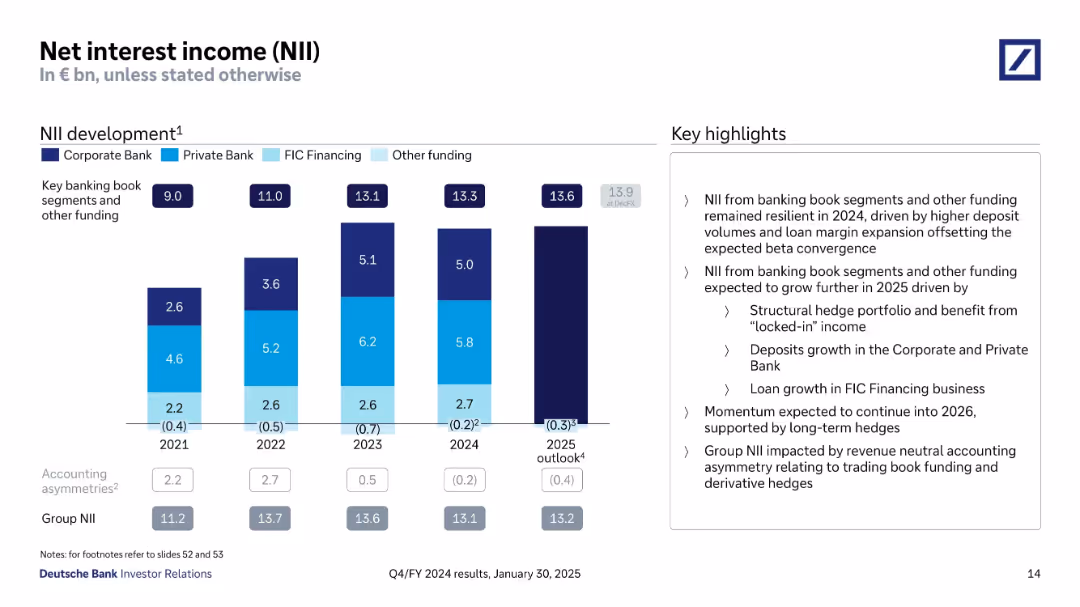 Net interest income (NII)