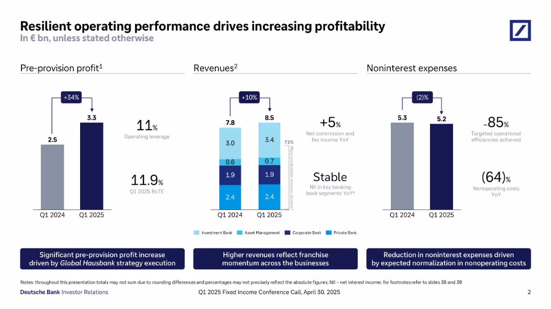 Resilient operating performance drives increasing profitability