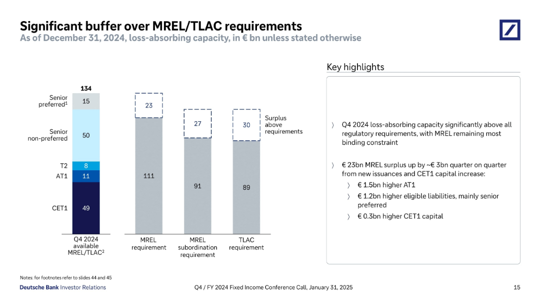 Significant buffer over MREL/TLAC requirements