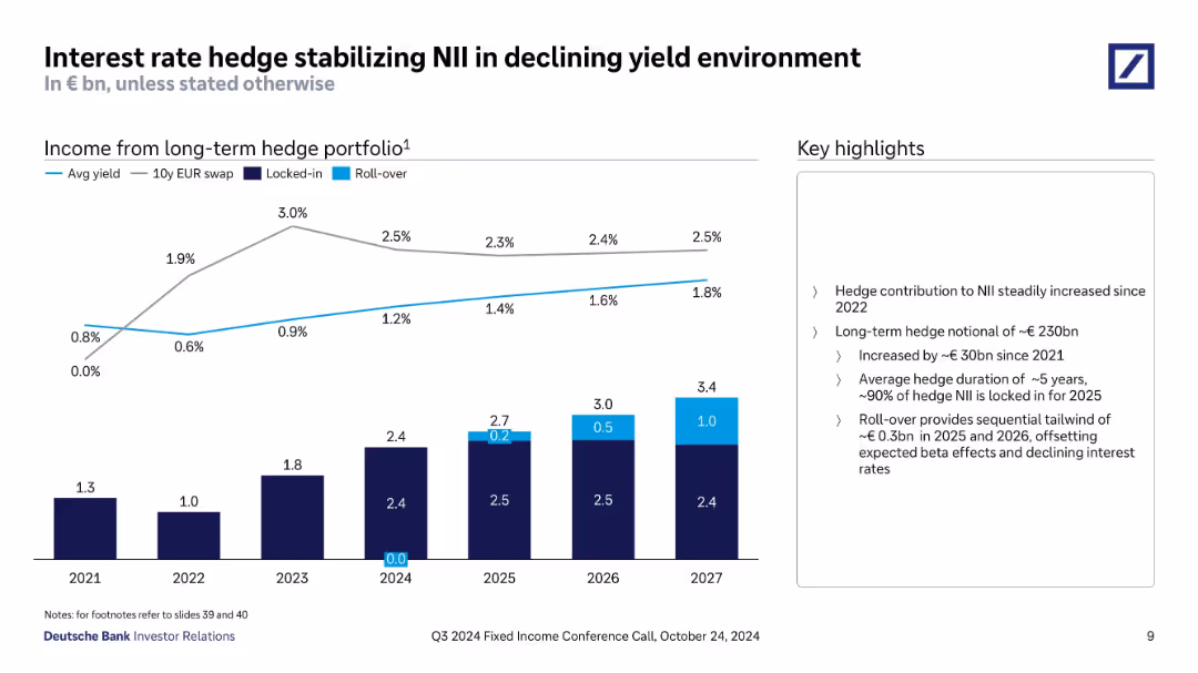 Interest rate hedge stabilizing NII in declining yield environment