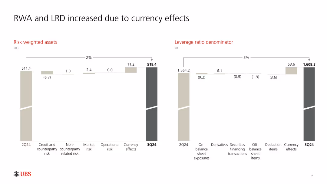 RWA and LRD increased due to currency effects