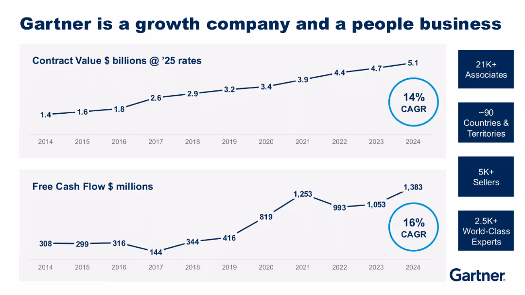 Gartner Introduction 2025