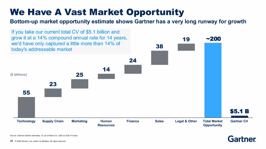 Gartner Introduction 2025