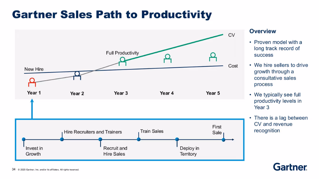 Gartner Introduction 2025