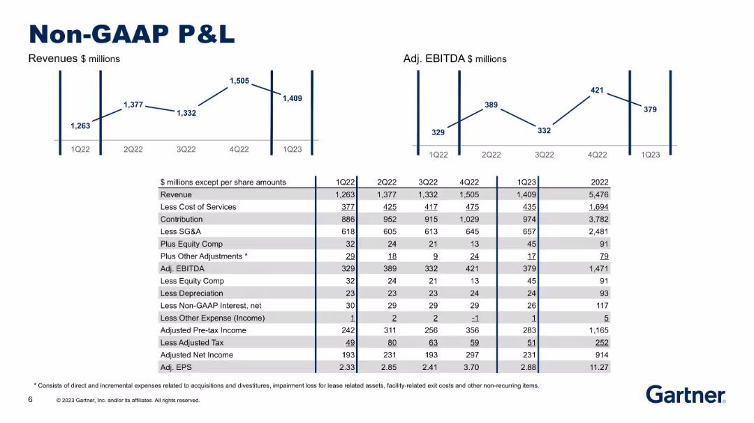 First Quarter 2023 Results