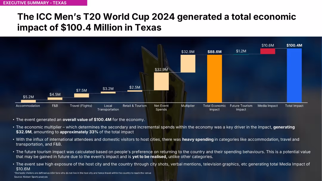 Economic Impact Assessment ICC Men’s T20 World Cup 2024 - Texas (USA)