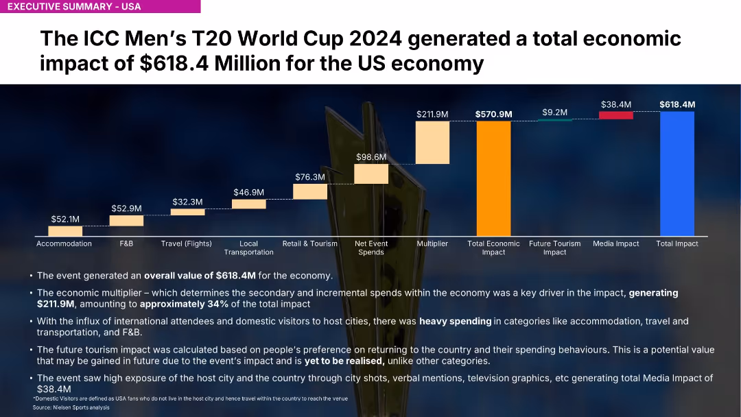 Economic Impact Assessment ICC Men’s T20 World Cup 2024 - Texas (USA)
