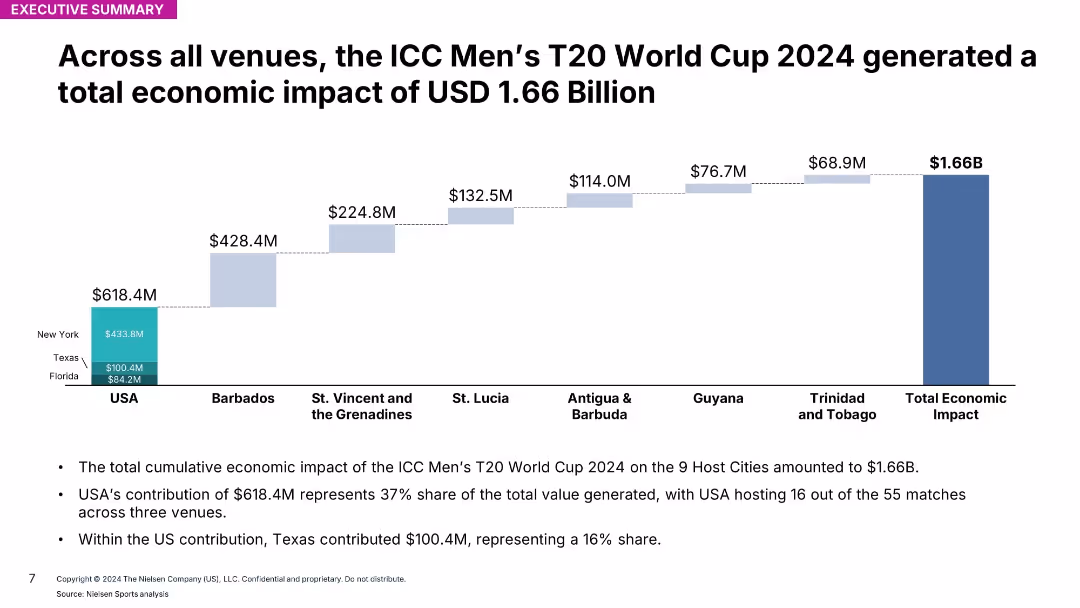 Economic Impact Assessment ICC Men’s T20 World Cup 2024 - Texas (USA)
