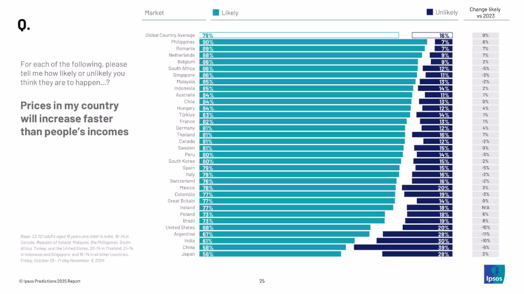 Prices in my country will increase faster than people’s incomes