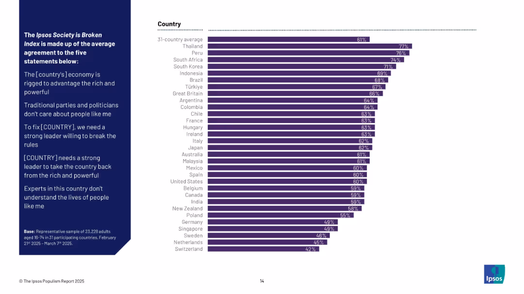 The Ipsos Society is Broken Index