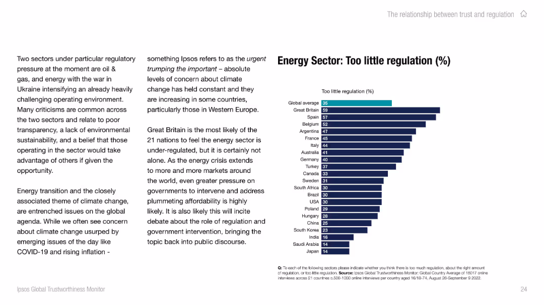 Energy Sector: Too little regulation (%)