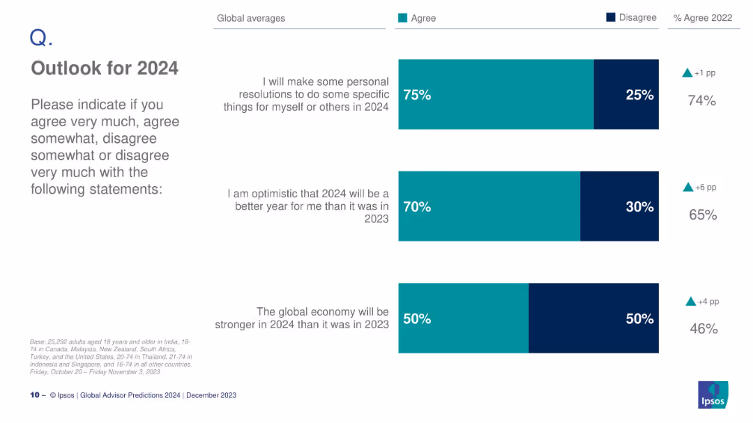 GLOBAL ADVISOR 2024 PREDICTIONS