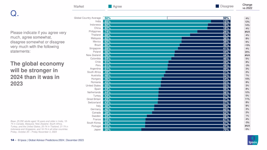 The global economy will be stronger in 2024 than it was in 2023