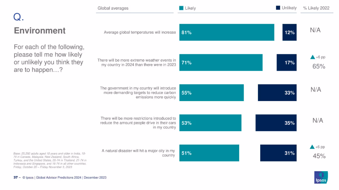 GLOBAL ADVISOR 2024 PREDICTIONS