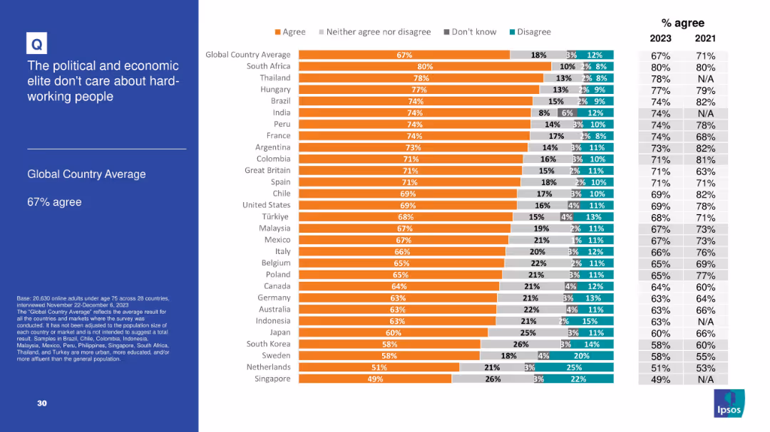 The political and economic elite don't care about hard-working people
