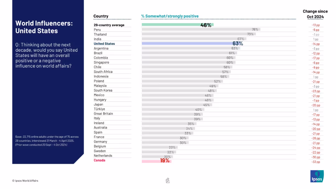 World Influencers: United States