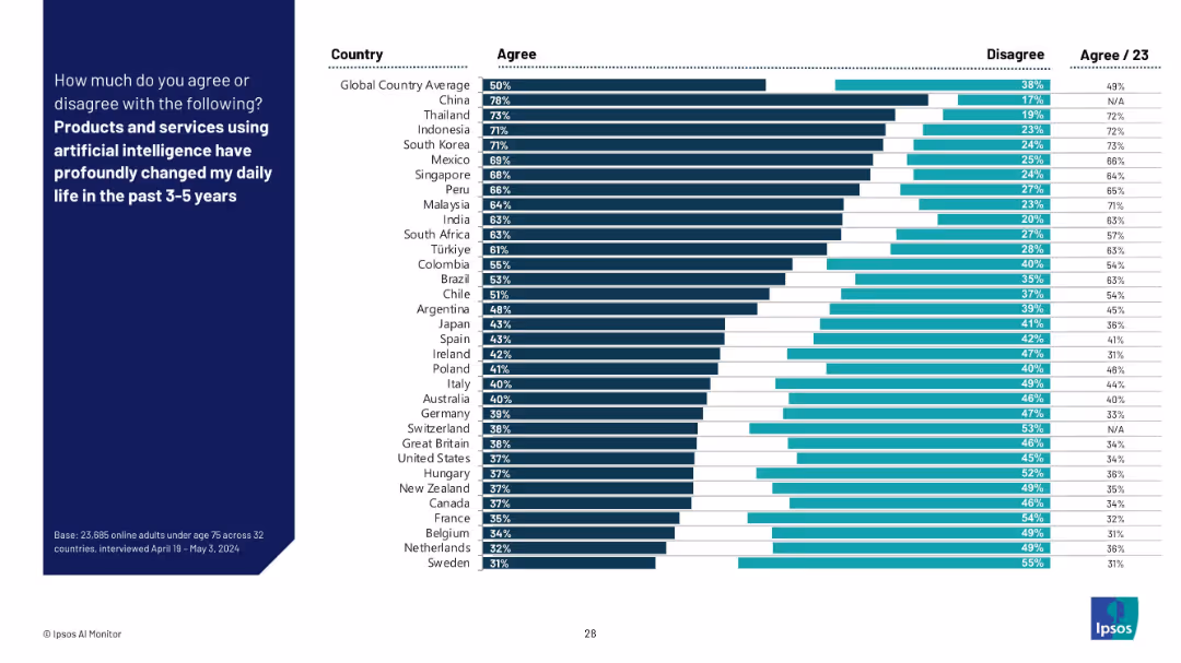THE IPSOS AI MONITOR 2024