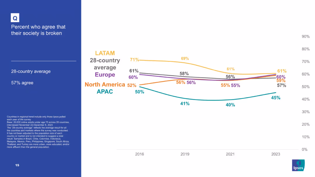 Society is broken – Regional view