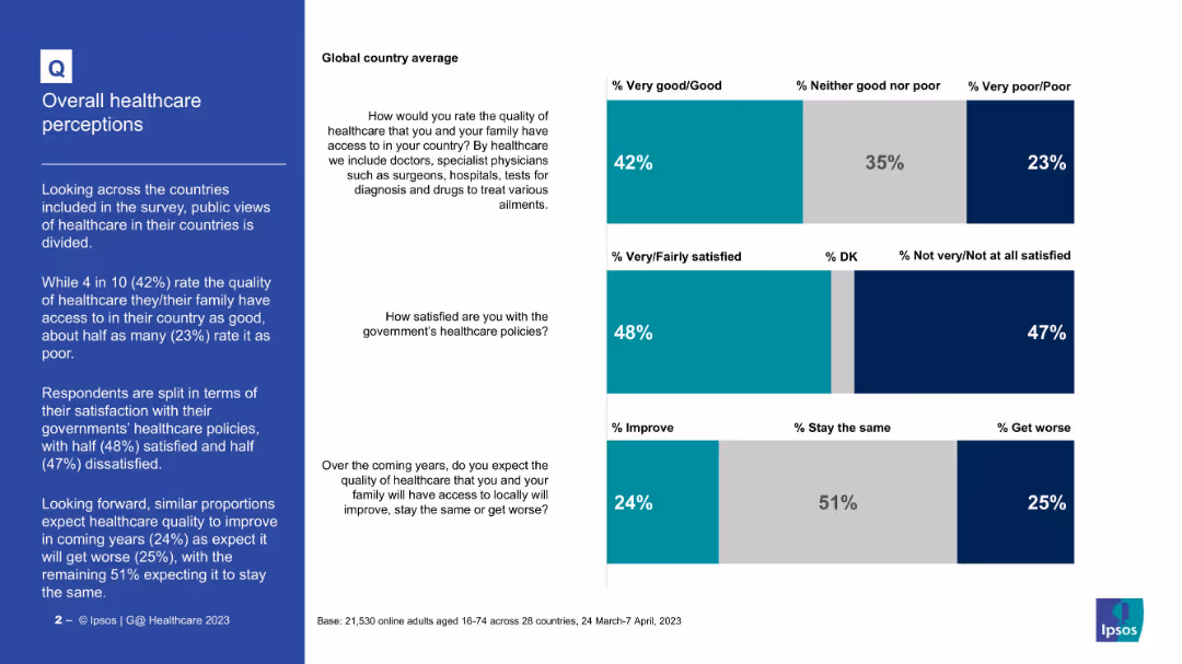 IPSOS GLOBAL ADVISOR Global Perceptions of Healthcare