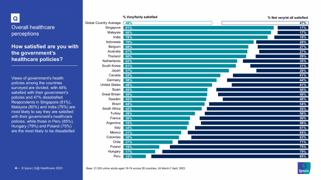 IPSOS GLOBAL ADVISOR Global Perceptions of Healthcare